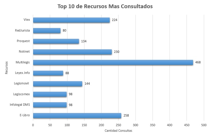 1. Top 10 de Recursos Mas Consultados Enero