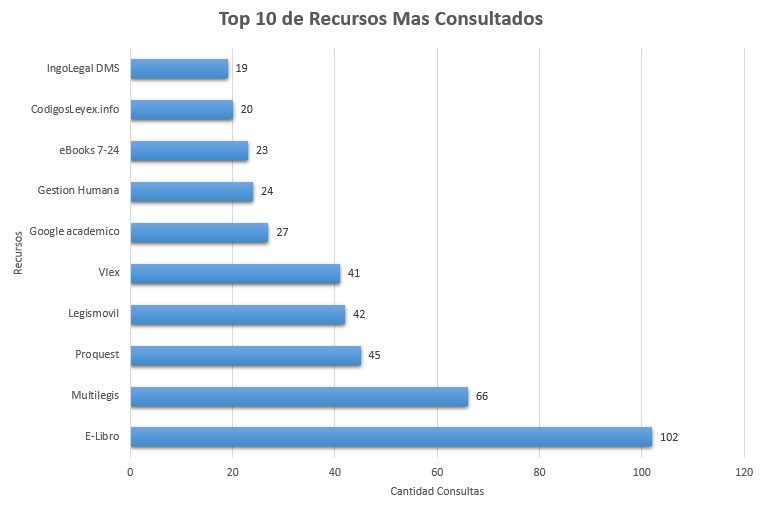 10. Top 10 de Recursos Mas Consultados Octubre