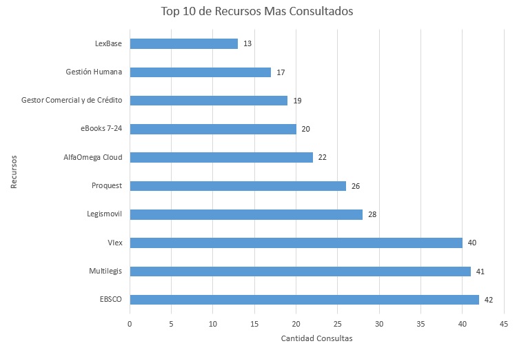 11. Top 10 de Recursos Mas Consultados Noviembre