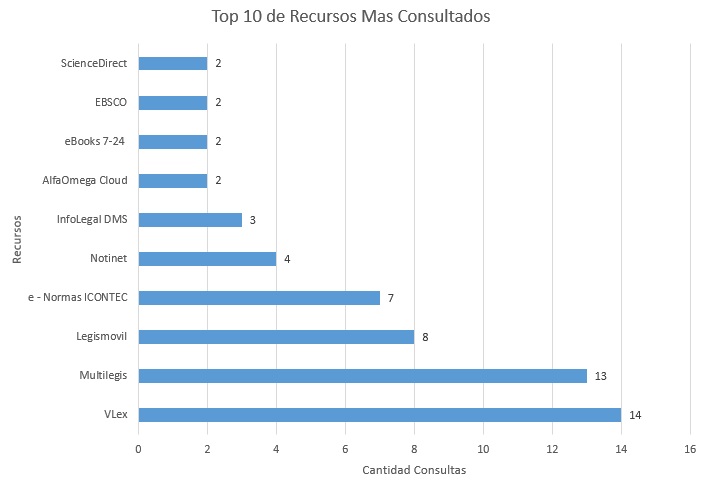 12. Top 10 de Recursos Mas Consultados Diciembre