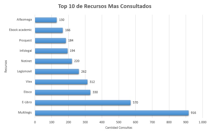 2. Top 10 de Recursos Mas Consultados Febrero