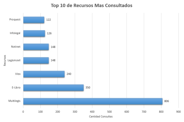 3. Top 10 de Recursos Mas Consultados Marzo