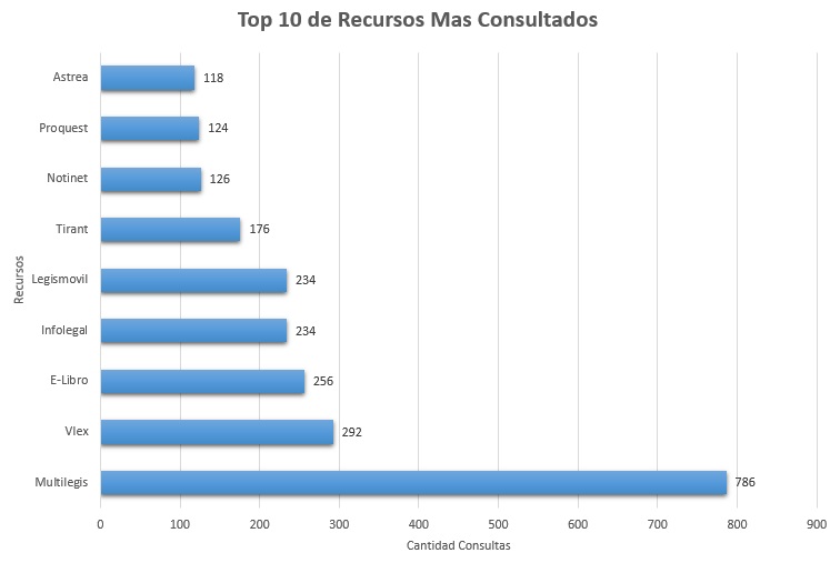 5. Top 10 de Recursos Mas Consultados Mayo