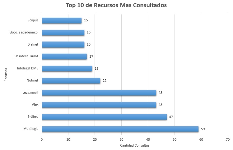 6. Top 10 de Recursos Mas Consultados Junio