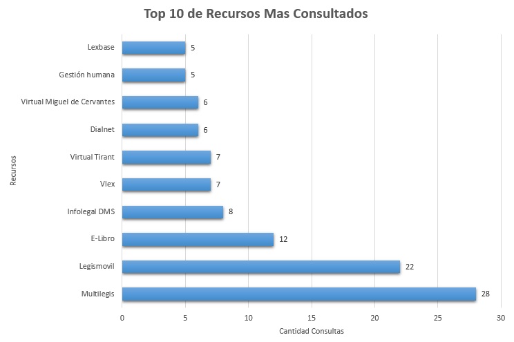 7. Top 10 de Recursos Mas Consultados Julio