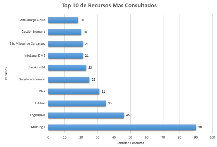 8. Top 10 de Recursos Mas Consultados Agosto