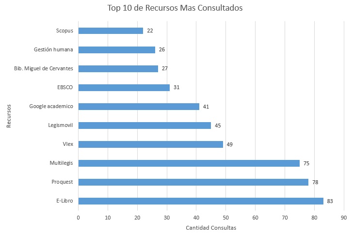 9. Top 10 de Recursos Mas Consultados Septiembre