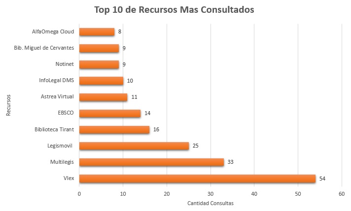1. Top 10 de Recursos Mas Consultados Enero 2018