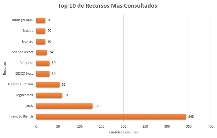 10. Top 10 de Recursos Mas Consultados Octubre 2018