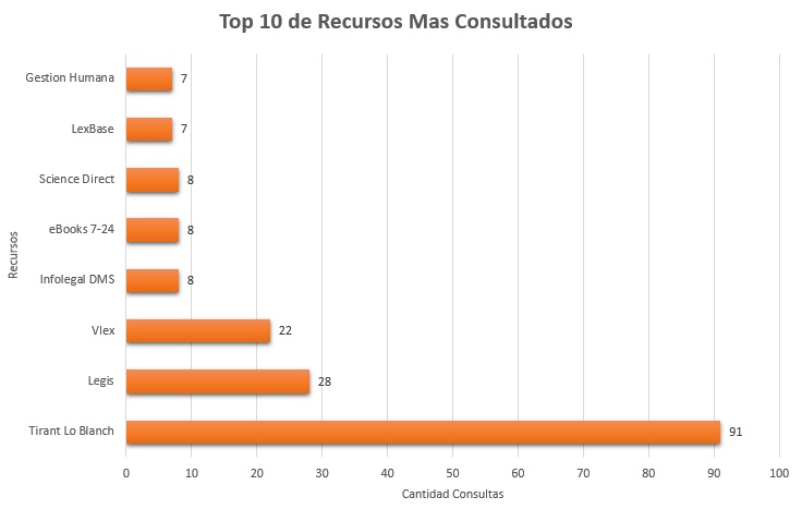 11. Top 10 de Recursos Mas Consultados Noviembre 2018
