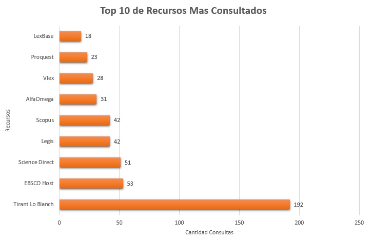 12. Top 10 de Recursos Mas Consultados Diciembre 2018
