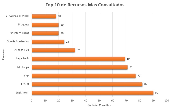 2. Top 10 de Recursos Mas Consultados Febrero 2018