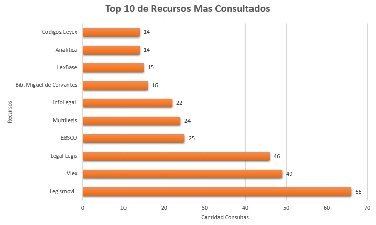 3. Top 10 de Recursos Mas Consultados Marzo 2018