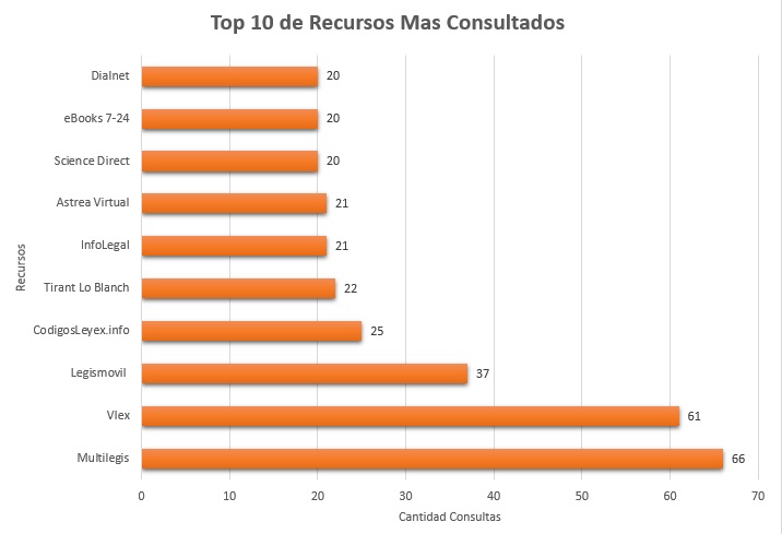 4. Top 10 de Recursos Mas Consultados Abril 2018