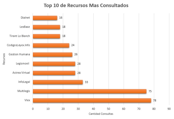 5. Top 10 de Recursos Mas Consultados Mayo 2018