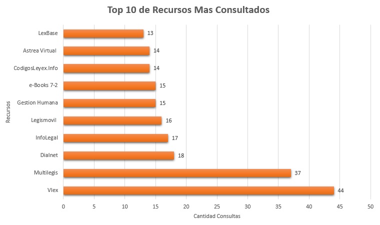 6. Top 10 de Recursos Mas Consultados Junio 2018