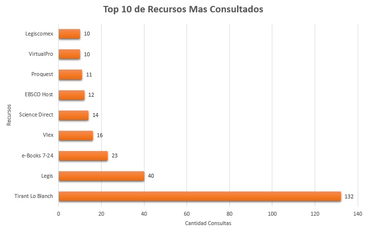 9. Top 10 de Recursos Mas Consultados Septiembre 2018