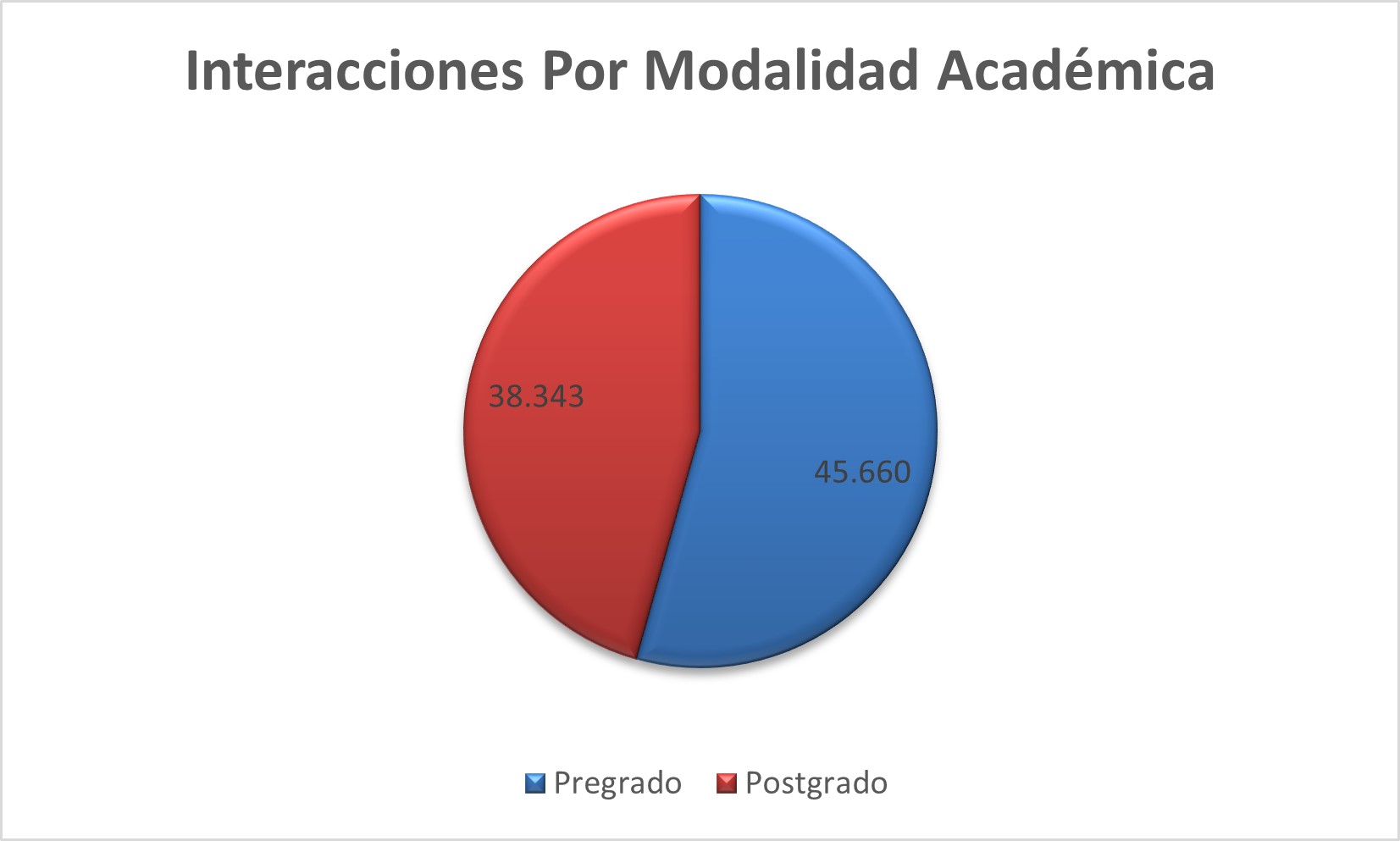 Interacciones_Por_Modalidad_Academica