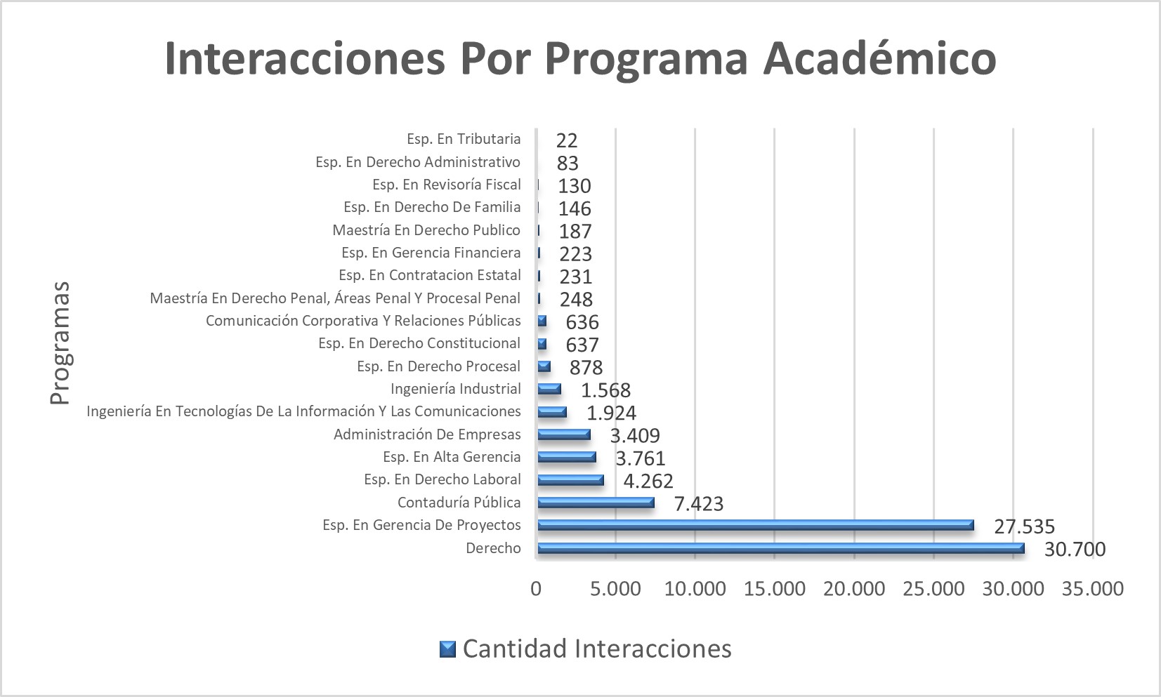 Interacciones_Por_Programa_Academico