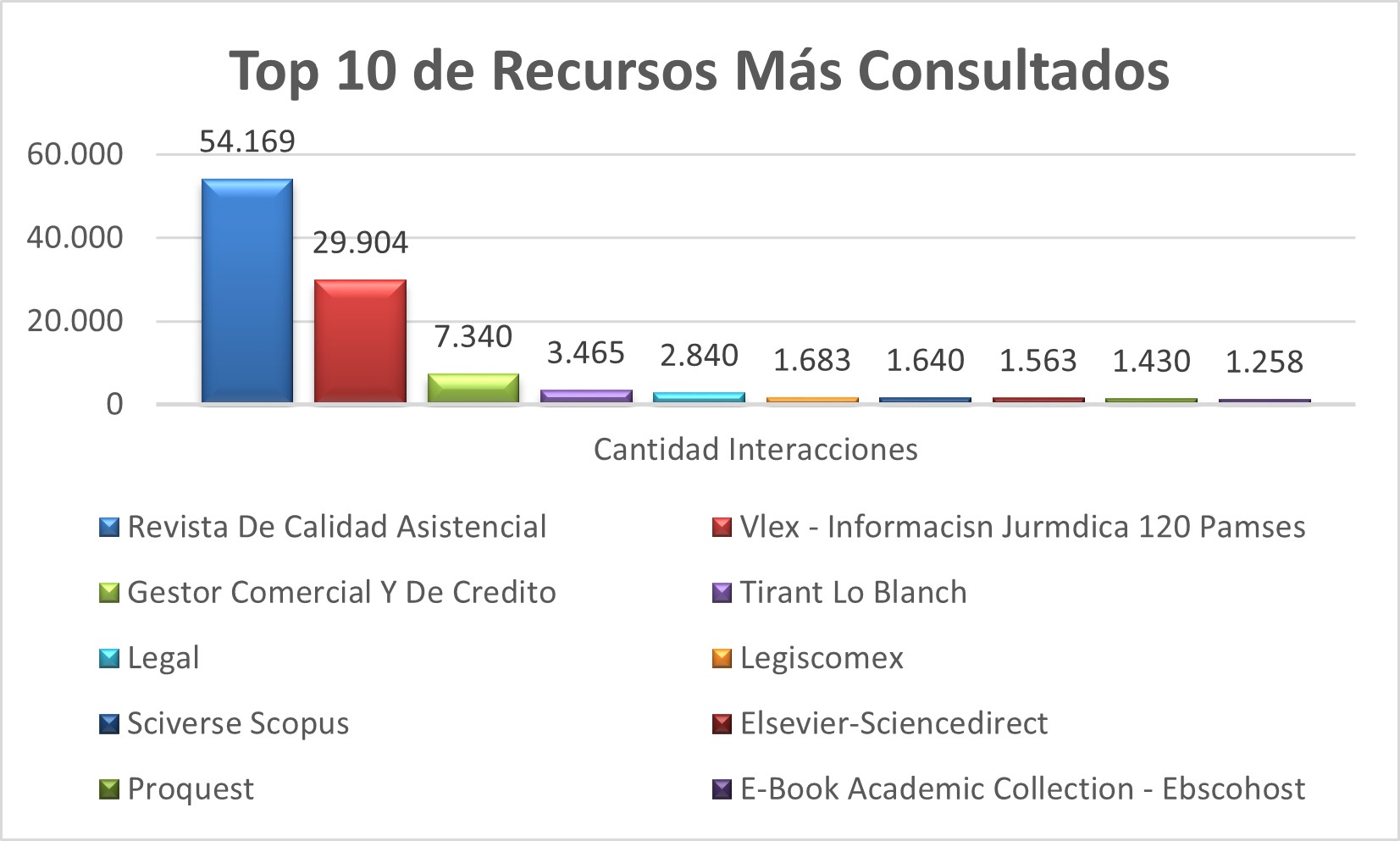 Top_10_de_Recursos_Mas_Consultados