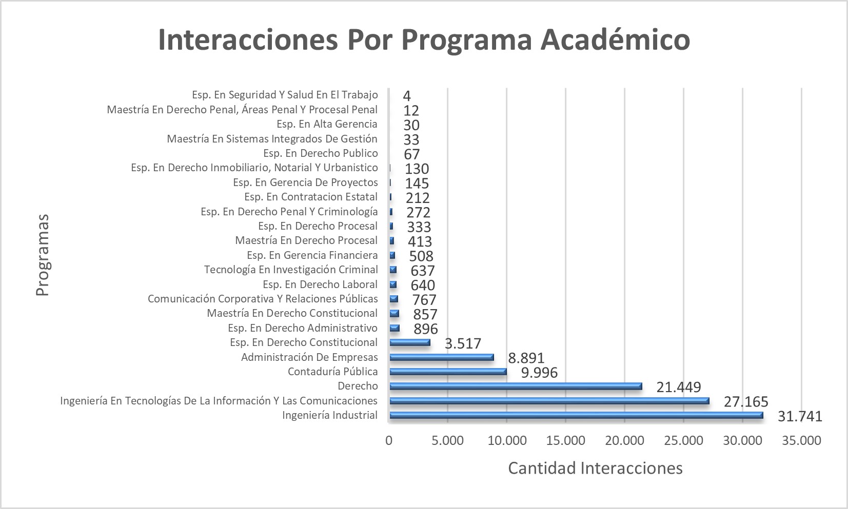 Interacciones_Por_Programa_Academico
