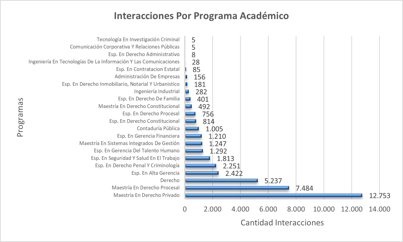 Interacciones_Por_Programa_Academico