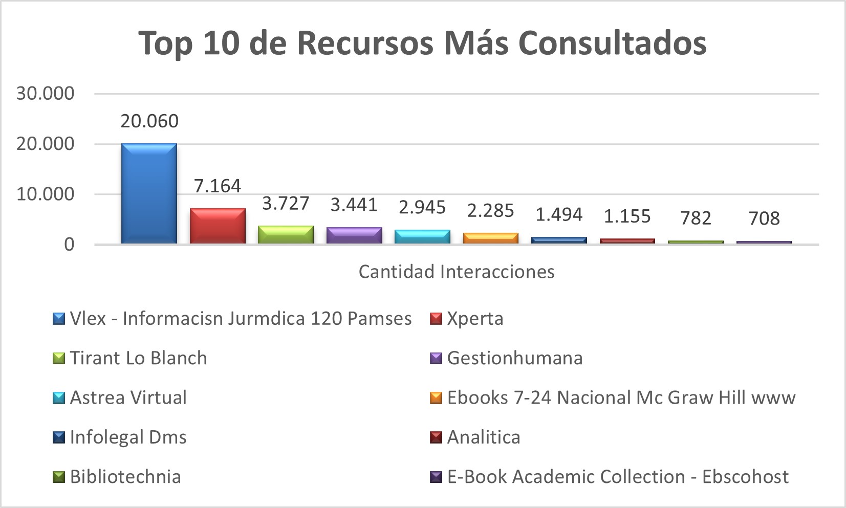 Top_10_de_Recursos_Mas_Consultados