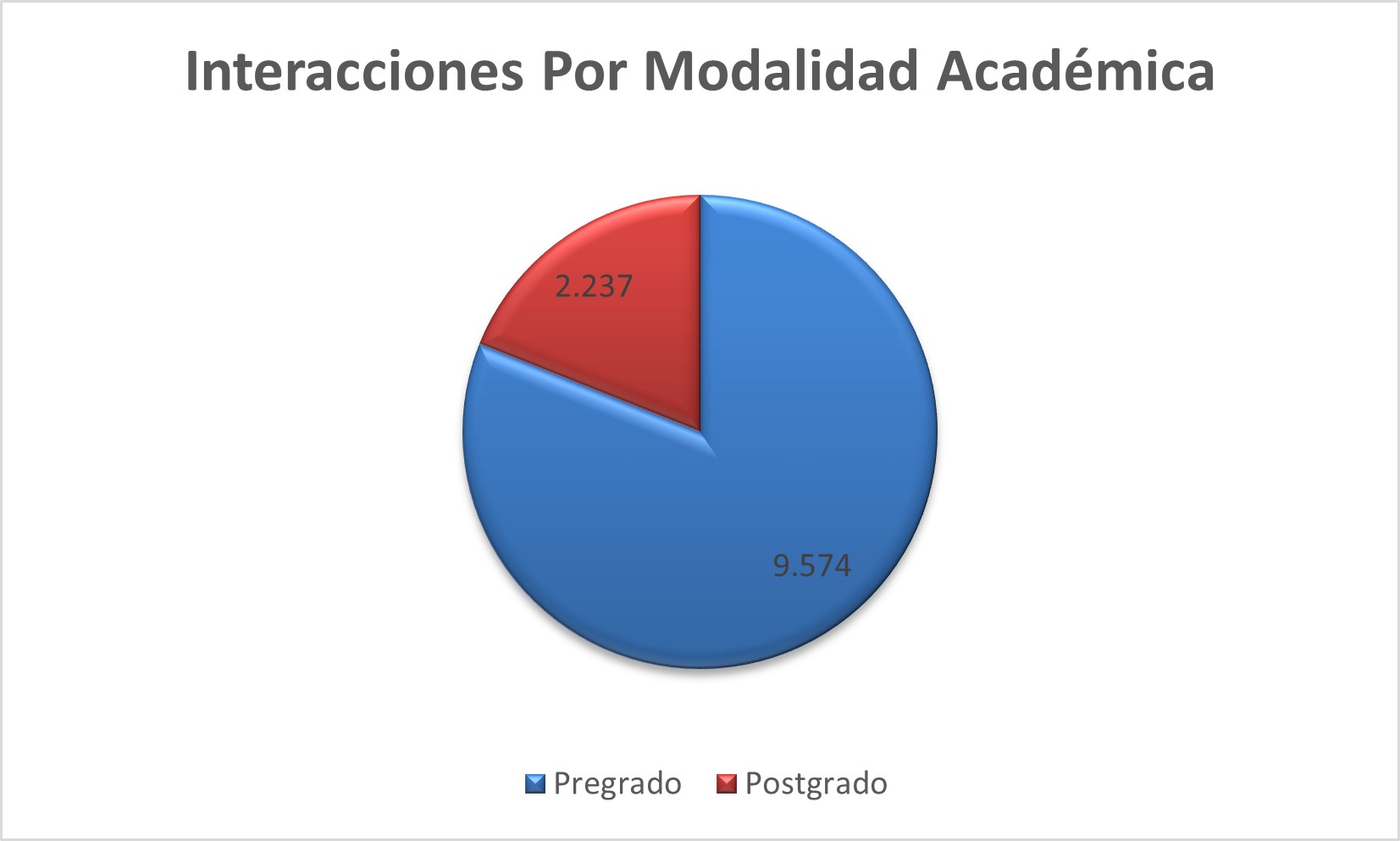 Interacciones_Por_Modalidad_Academica