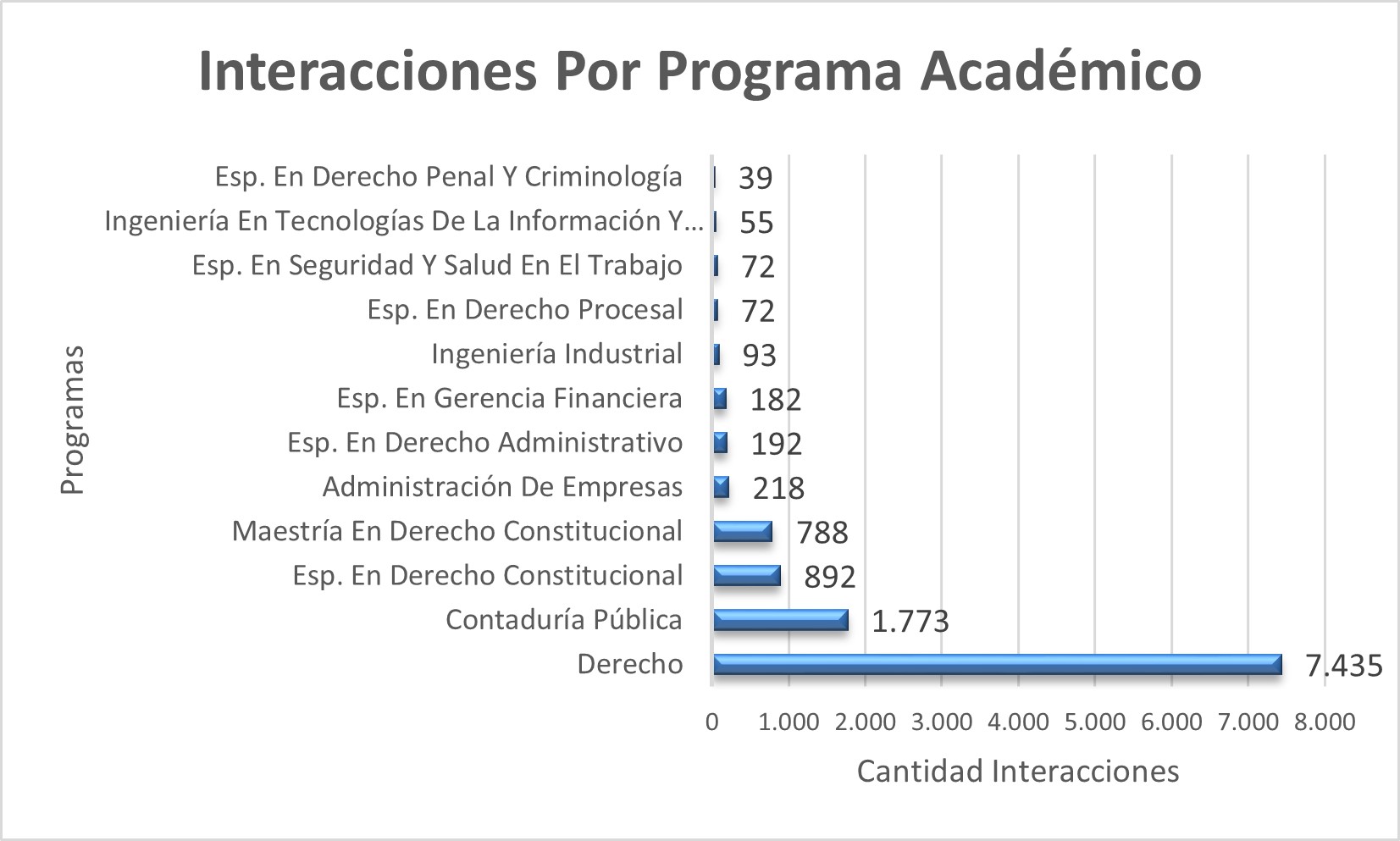 Interacciones_Por_Programa_Academico