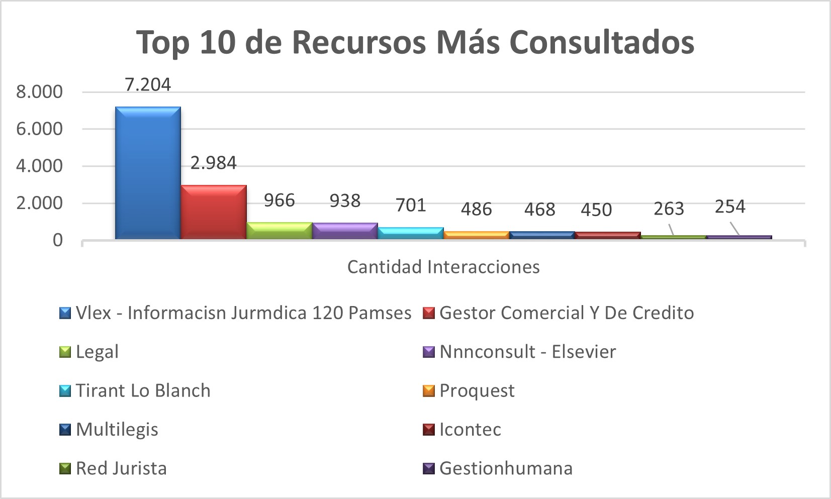 Top_10_de_Recursos_Mas_Consultados