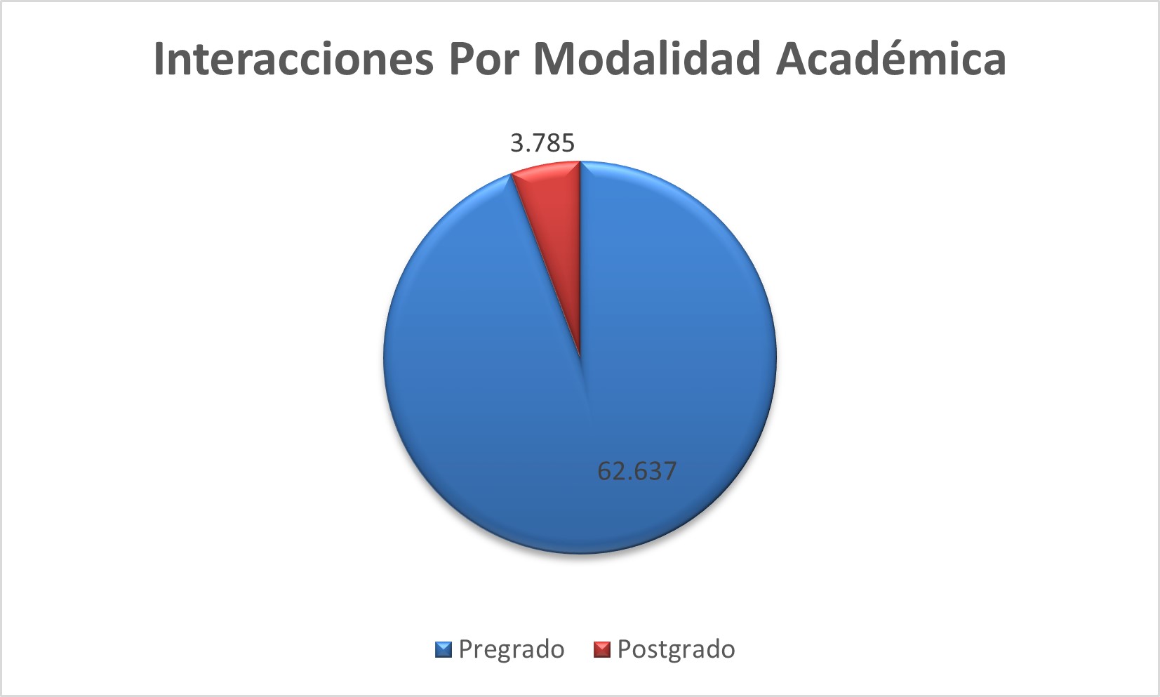 Interacciones_Por_Modalidad_Academica