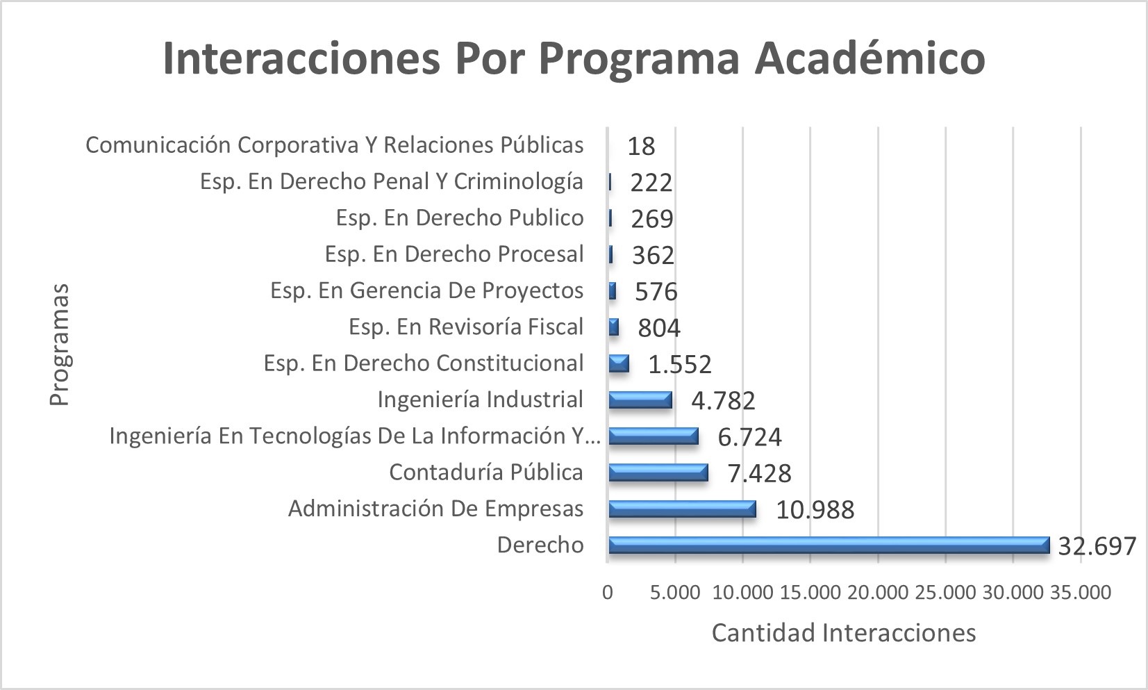 Interacciones_Por_Programa_Academico