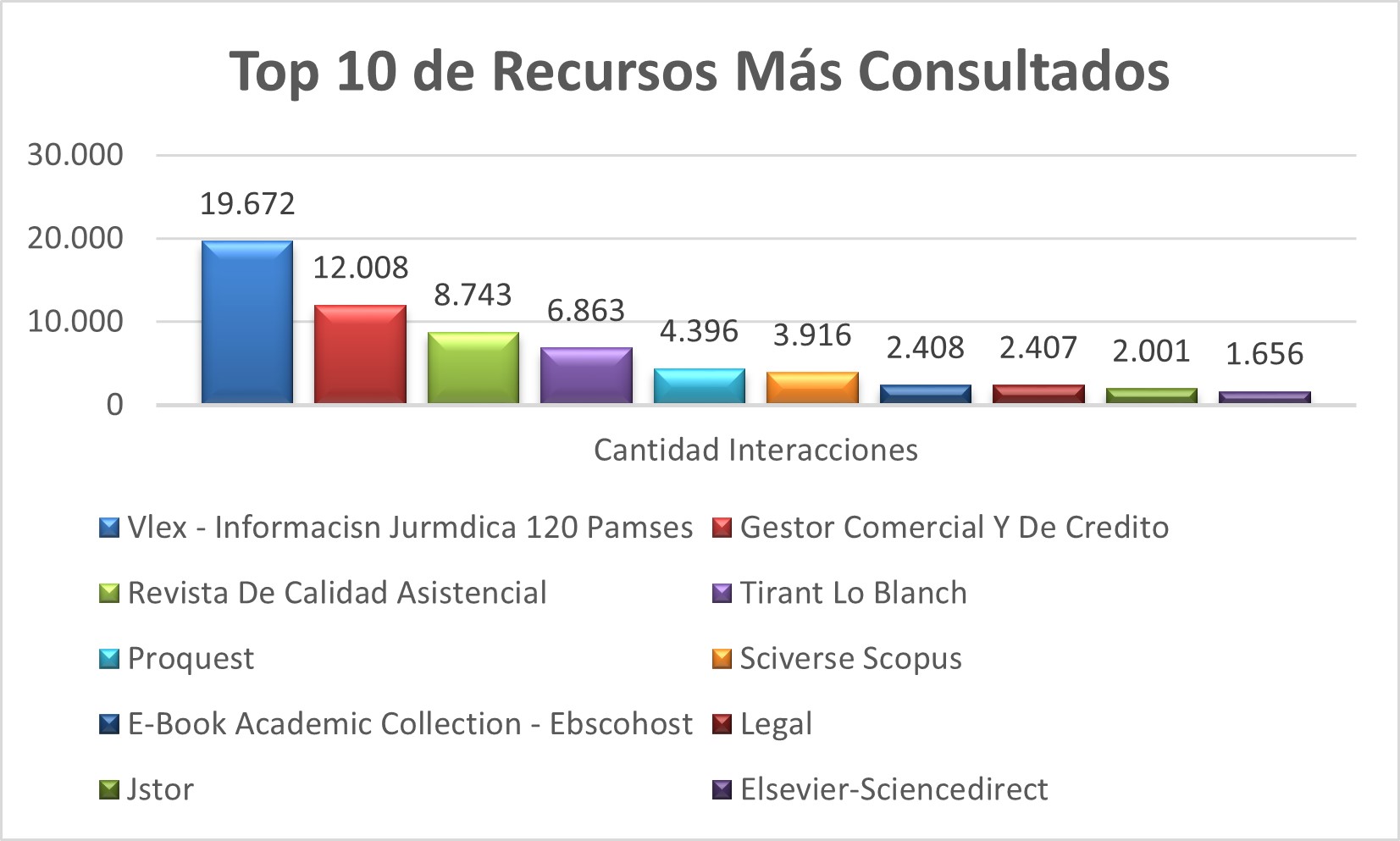 Top_10_de_Recursos_Mas_Consultados