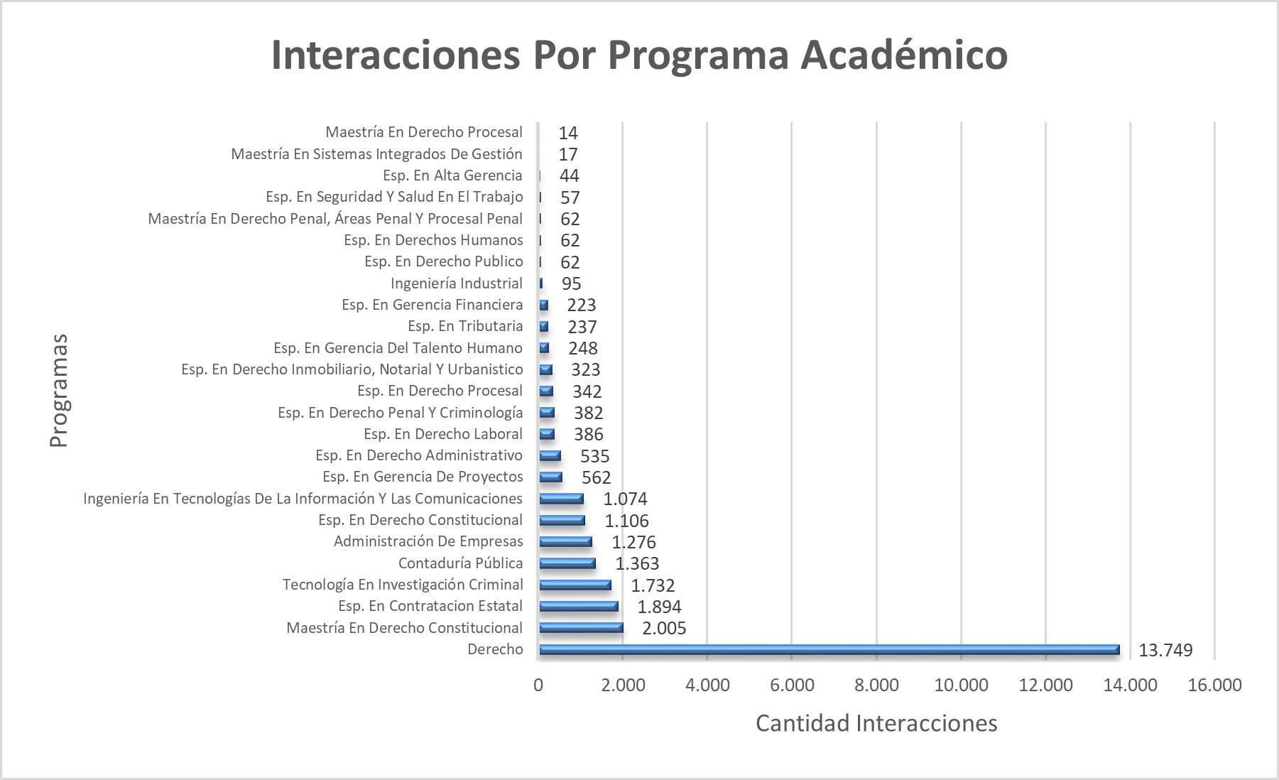 Interacciones_Por_Programa_Academico