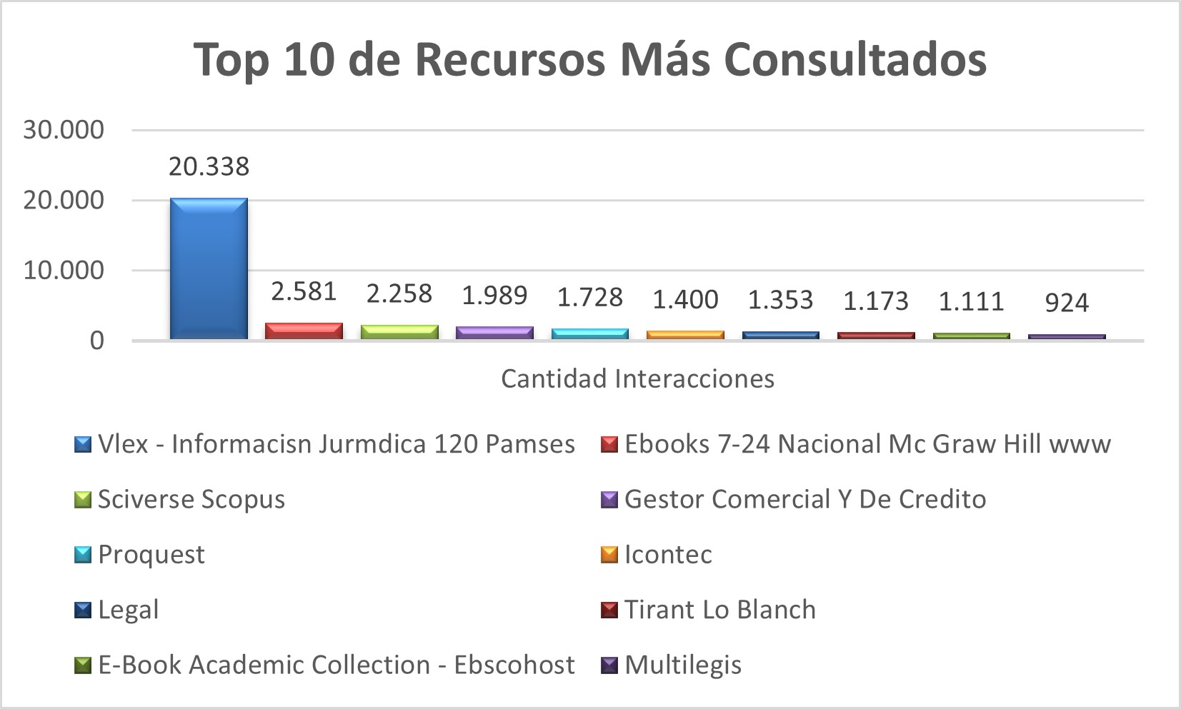 Top_10_de_Recursos_Mas_Consultados