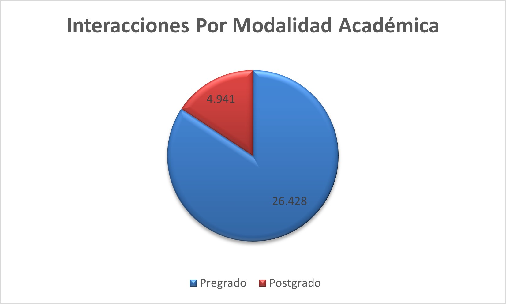 Interacciones_Por_Modalidad_Academica