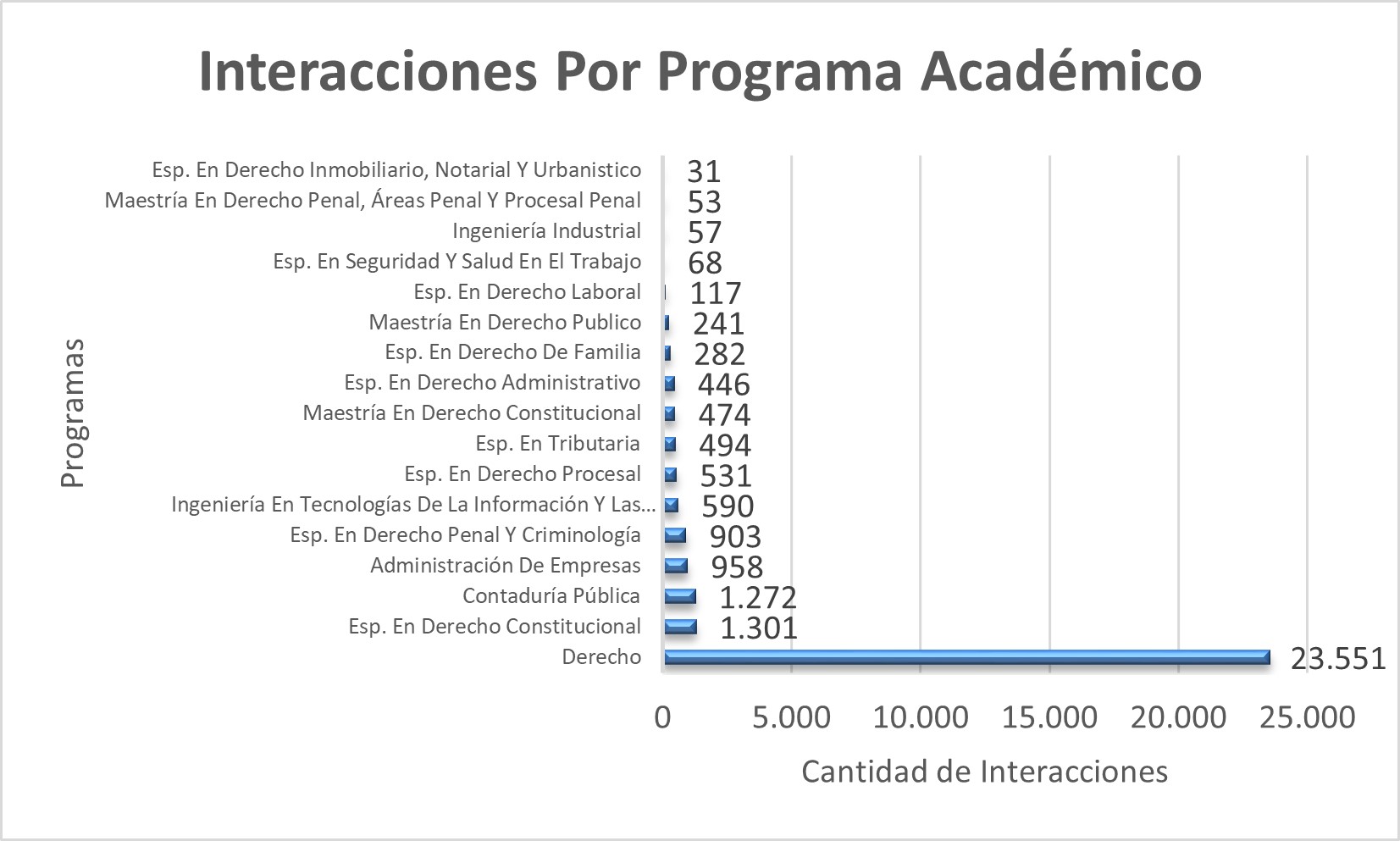 Interacciones_Por_Programa_Academico