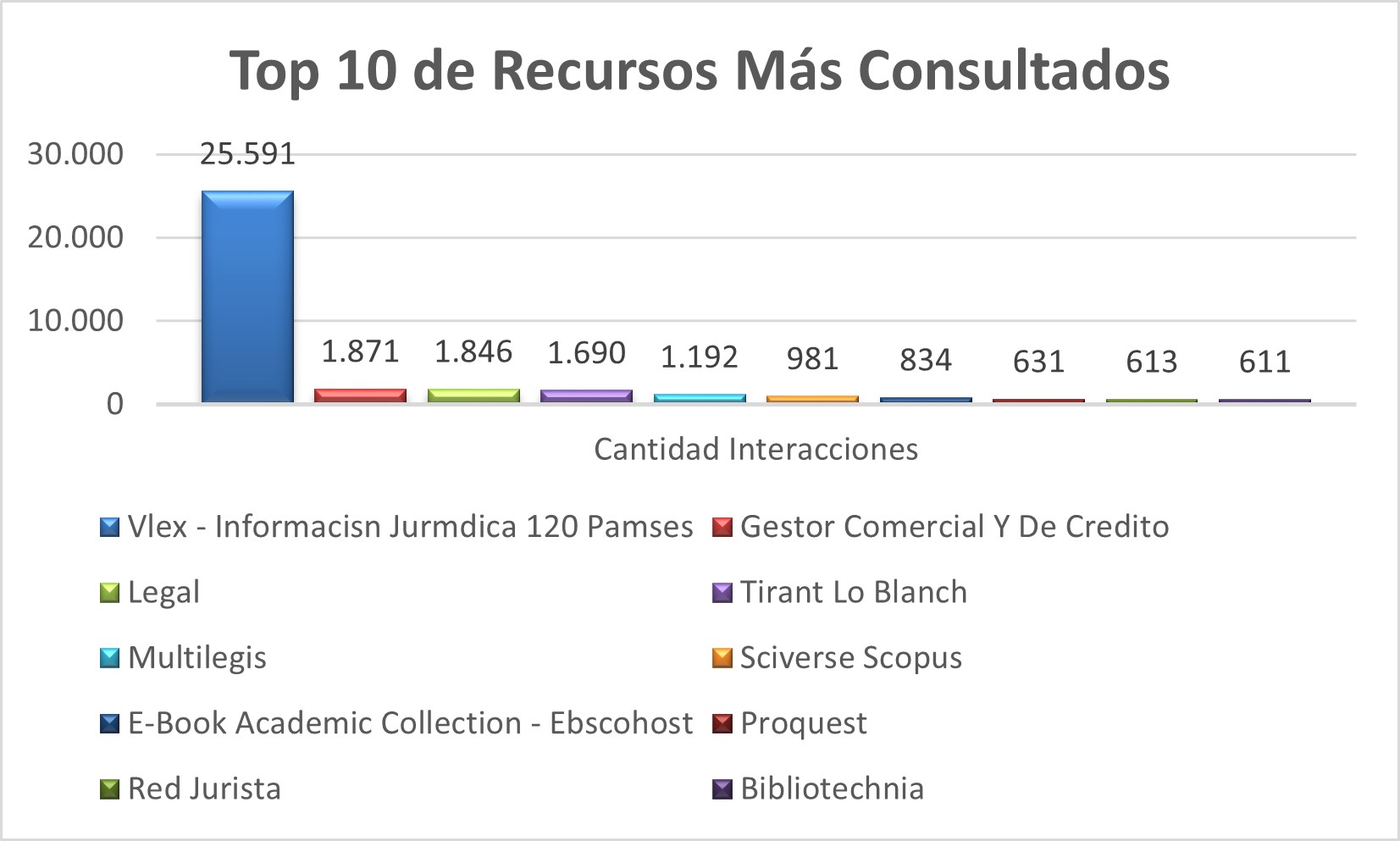 Top_10_de_Recursos_Mas_Consultados