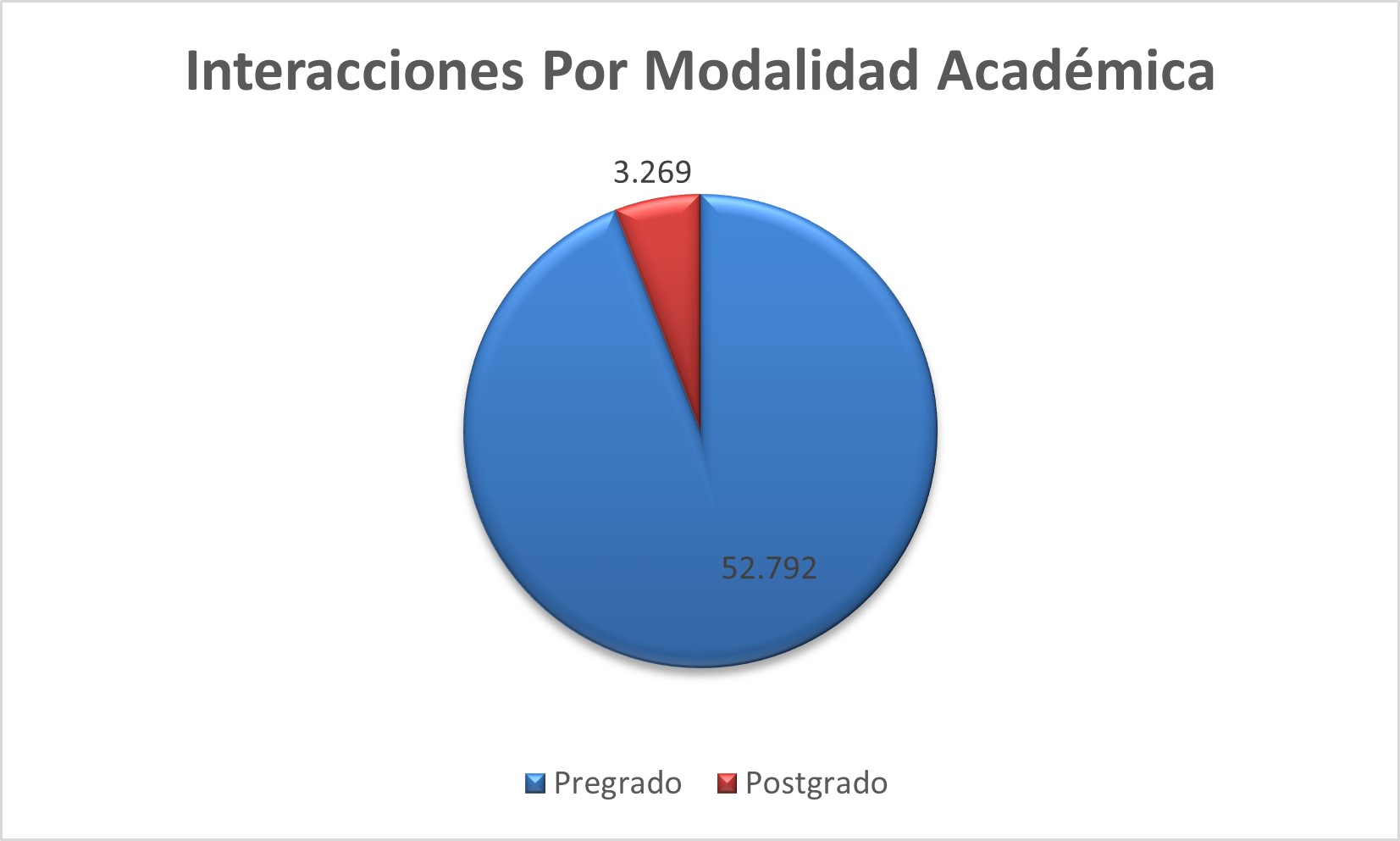 Interacciones_Por_Modalidad_Academica