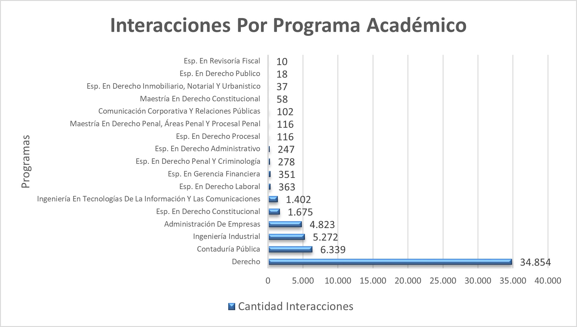 Interacciones_Por_Programa_Academico