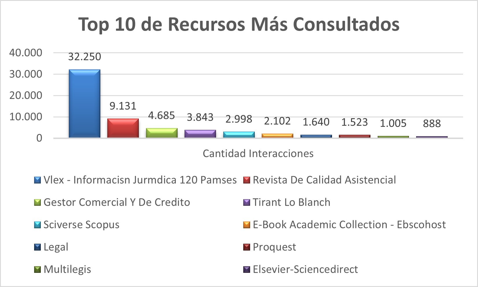 Top_10_de_Recursos_Mas_Consultados