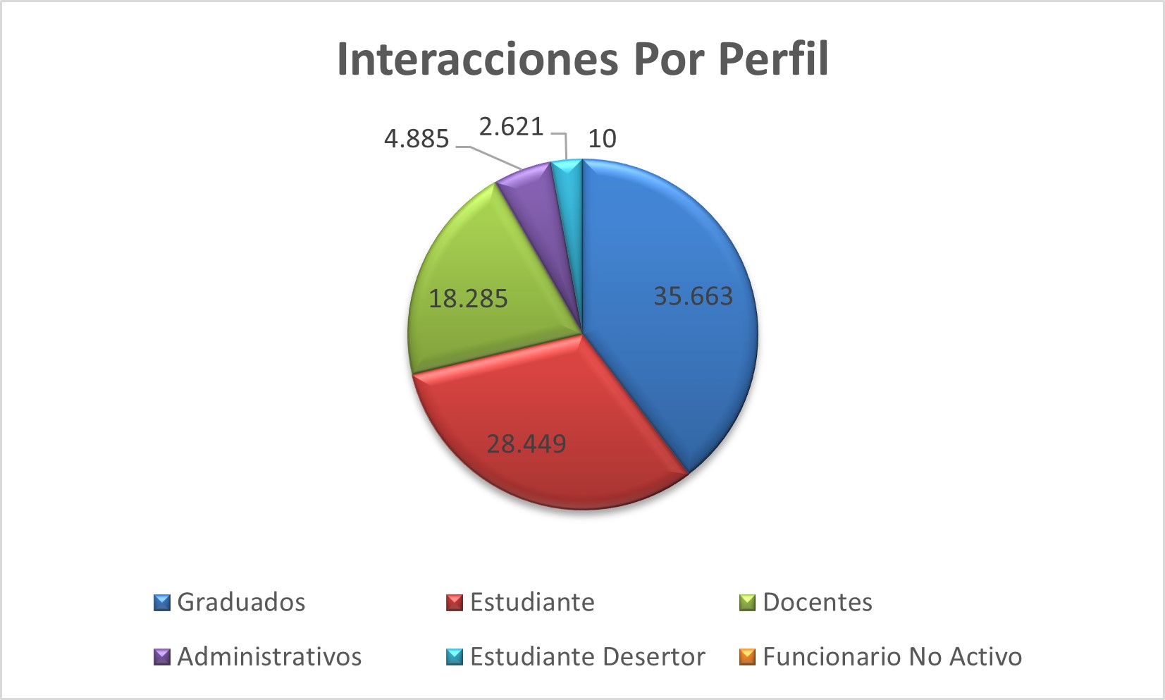 Interacciones_Por_Perfil