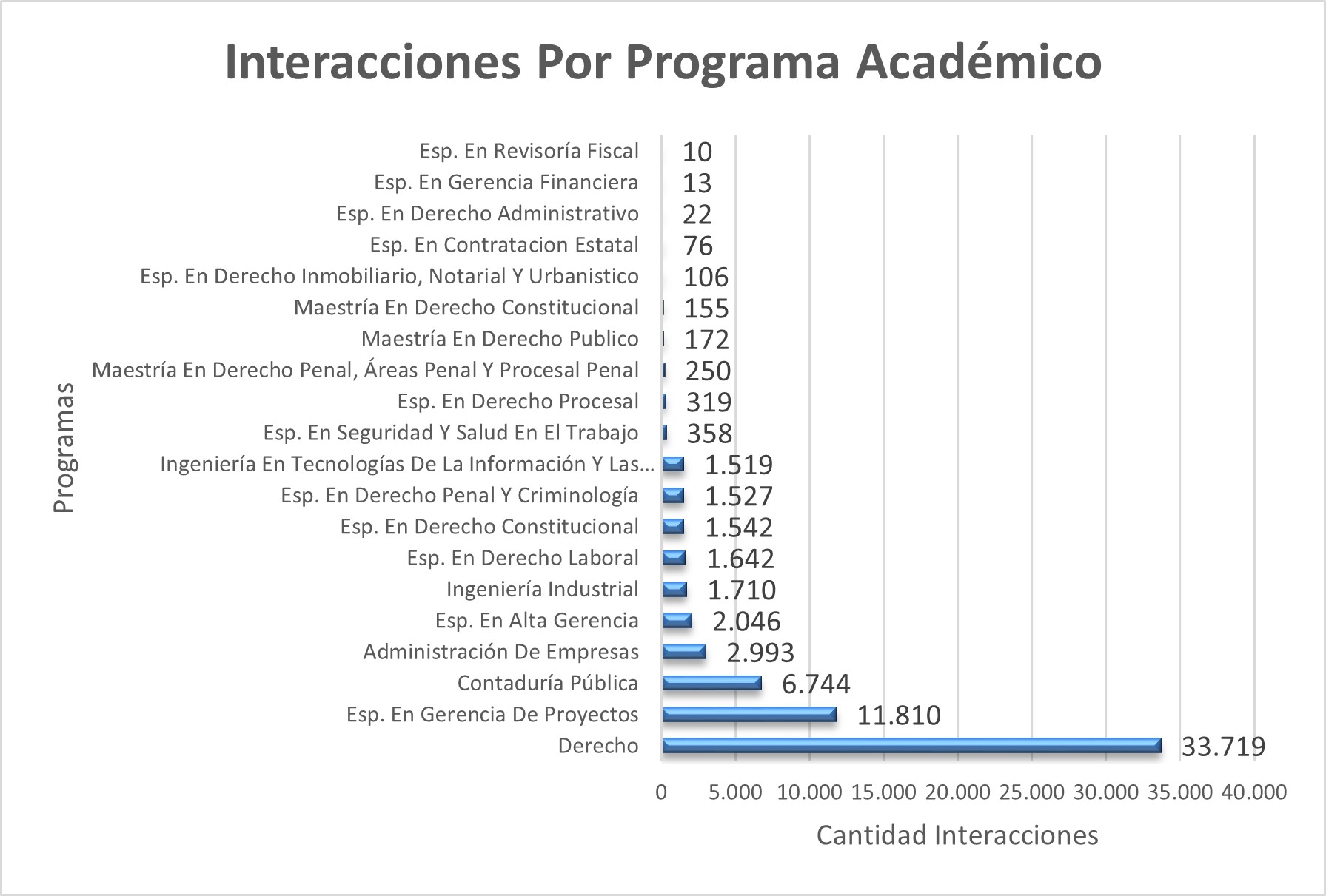 Interacciones_Por_Programa_Academico