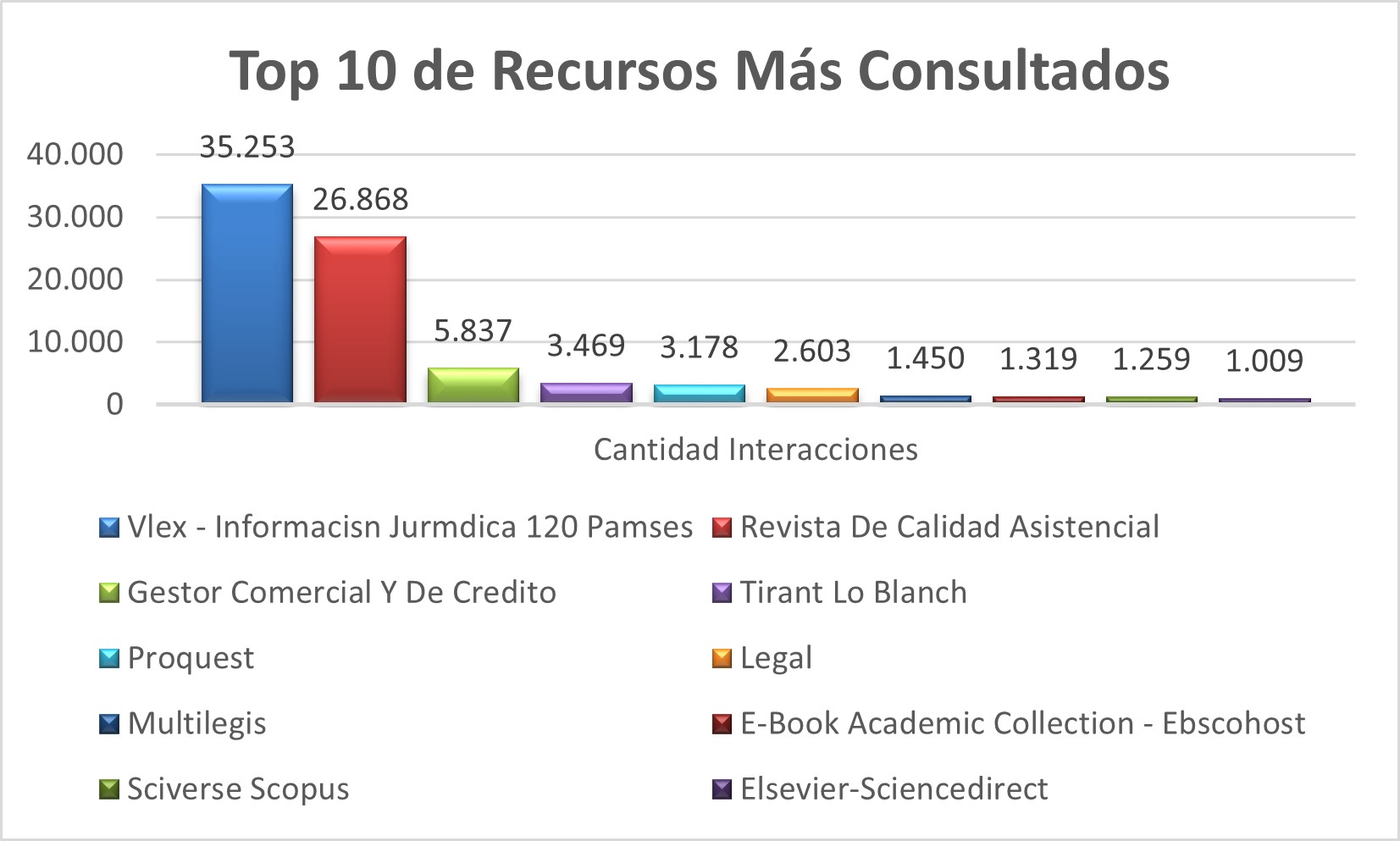 Top_10_de_Recursos_Mas_Consultados