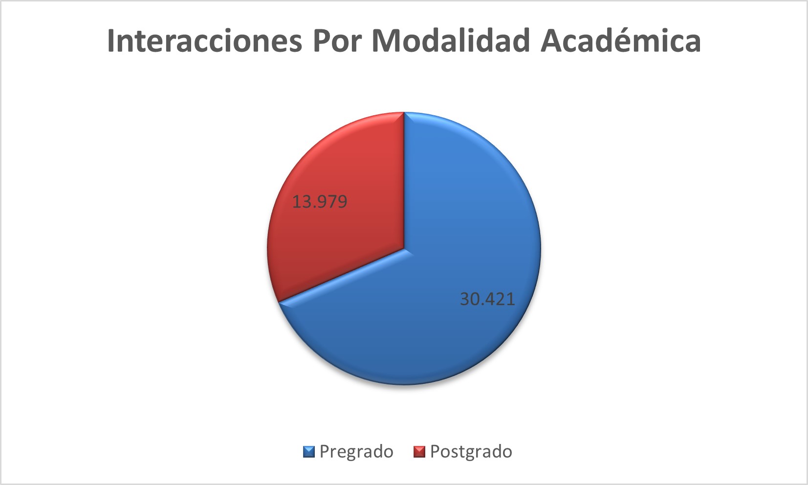 Interacciones_Por_Modalidad_Academica