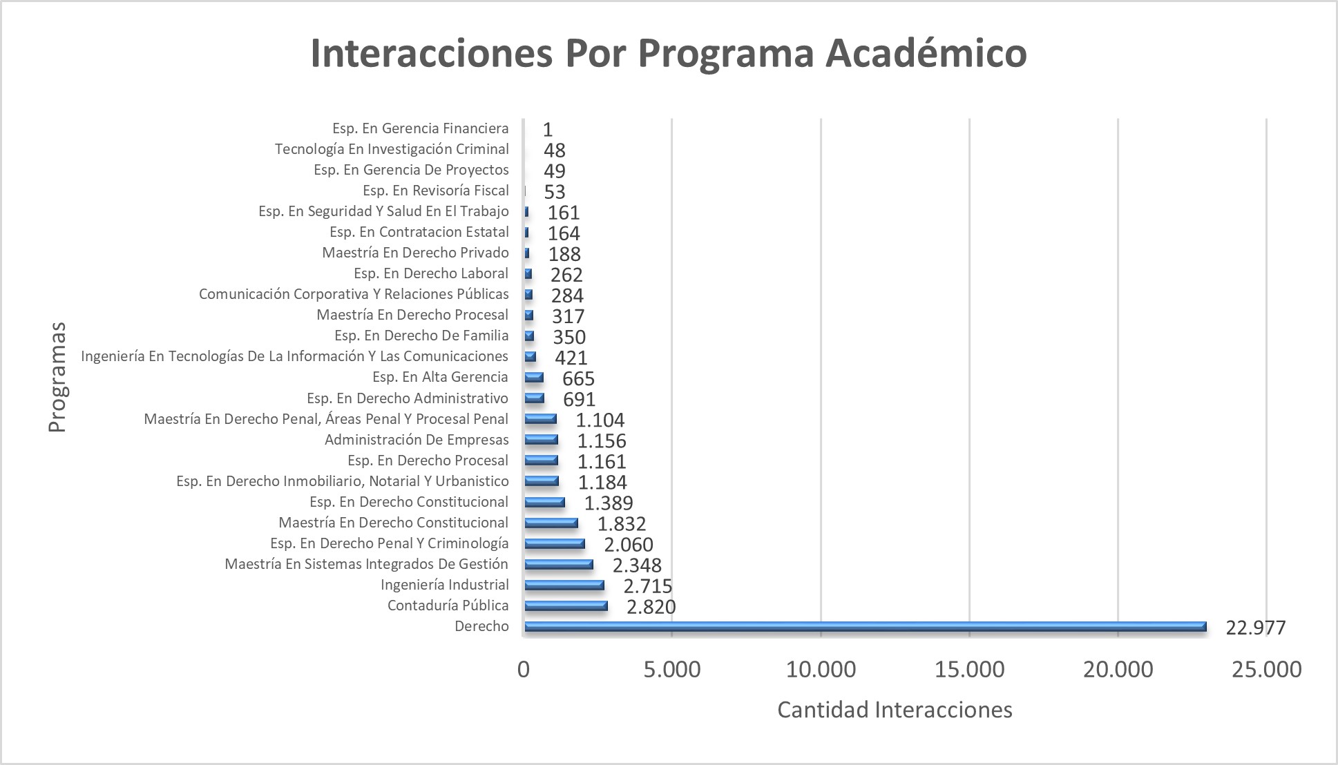 Interacciones_Por_Programa_Academico