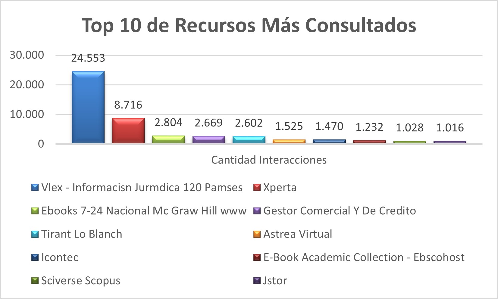Top_10_de_Recursos_Mas_Consultados