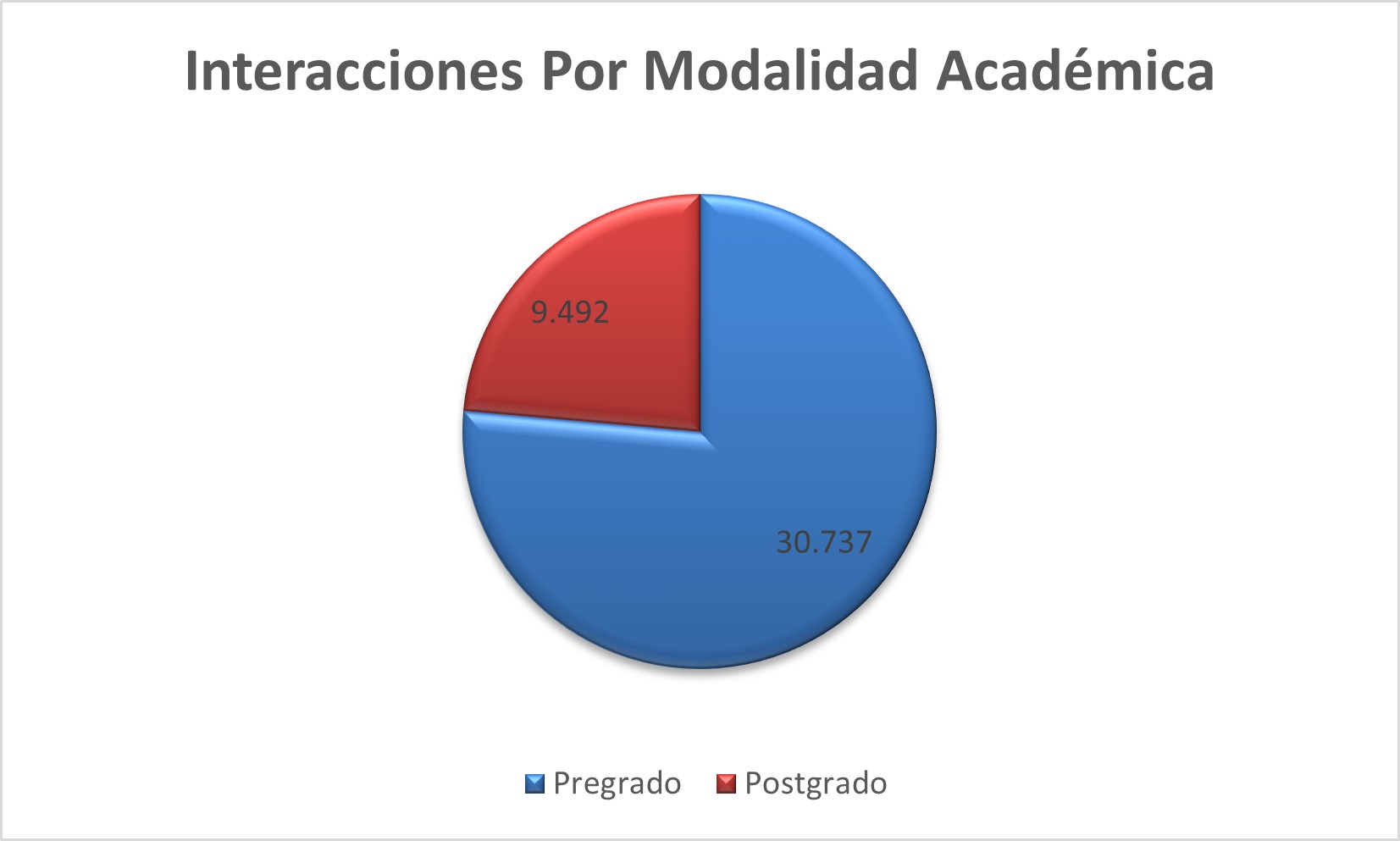 Interacciones_Por_Modalidad_Academica
