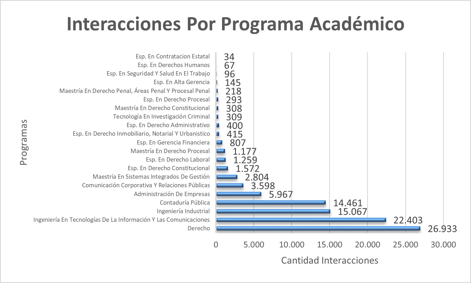 Interacciones_Por_Programa_Academico
