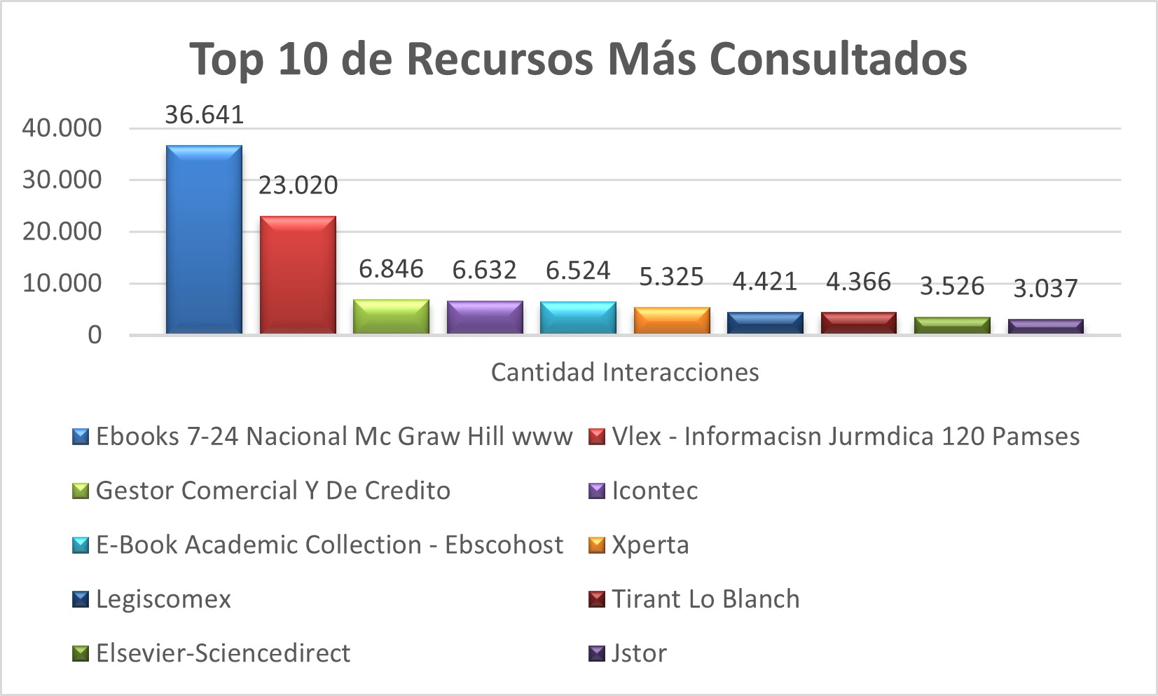 Top_10_de_Recursos_Mas_Consultados